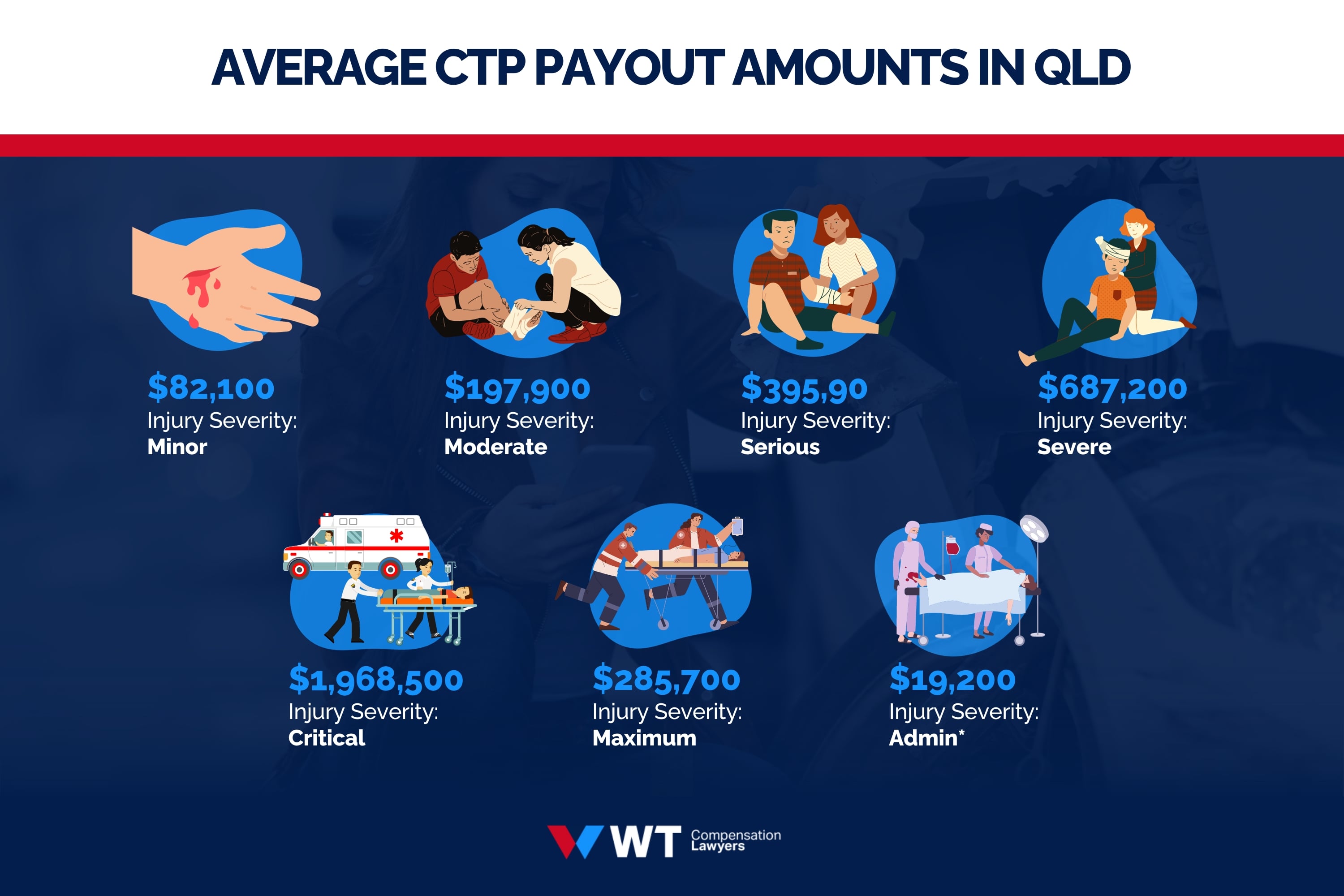 Average CTP Payout Amounts in QLD