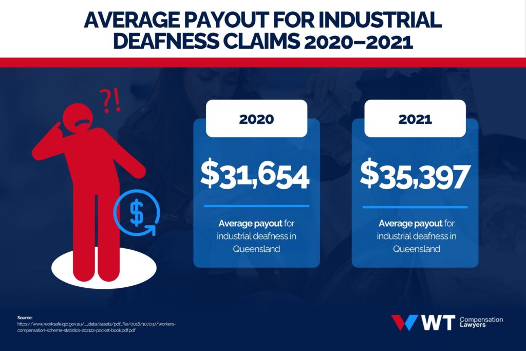 average payout for industrial deafness claims 2020–2021