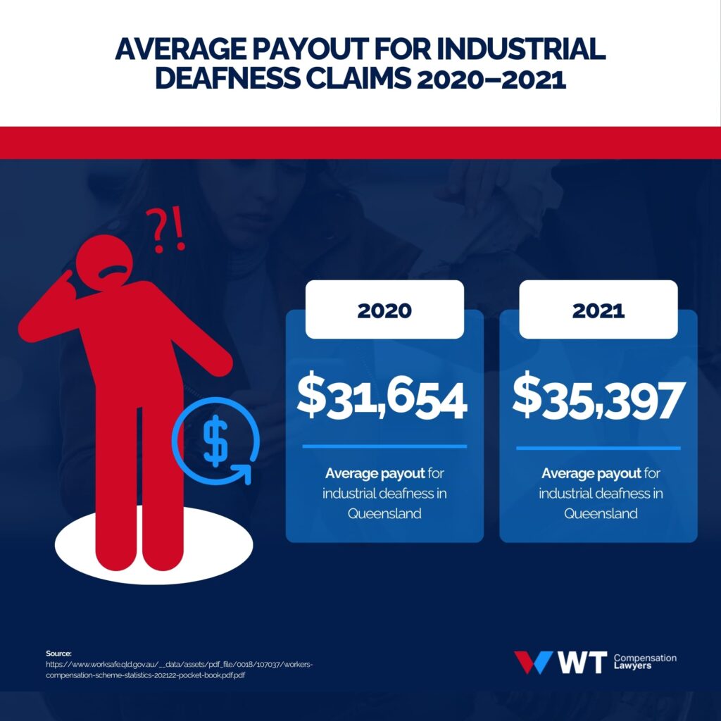 average payout for industrial deafness claims 2020–2021 m
