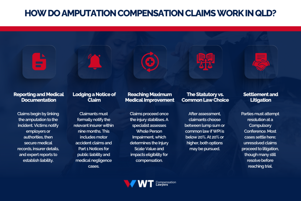 how do amputation compensation claims work in qld