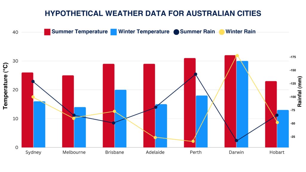 Hypothetical Weather Data For Australian Cities - Temperature In Australian Cities All Year Round