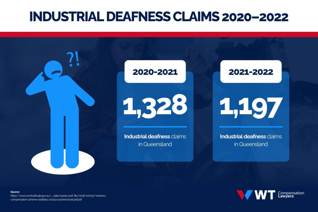 industrial deafness claims 2020–2022