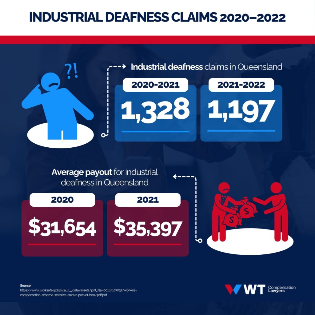 industrial deafness claims 2020–2022 m