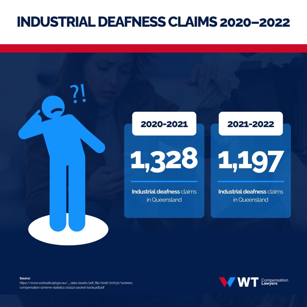 industrial deafness claims 2020–2022 m