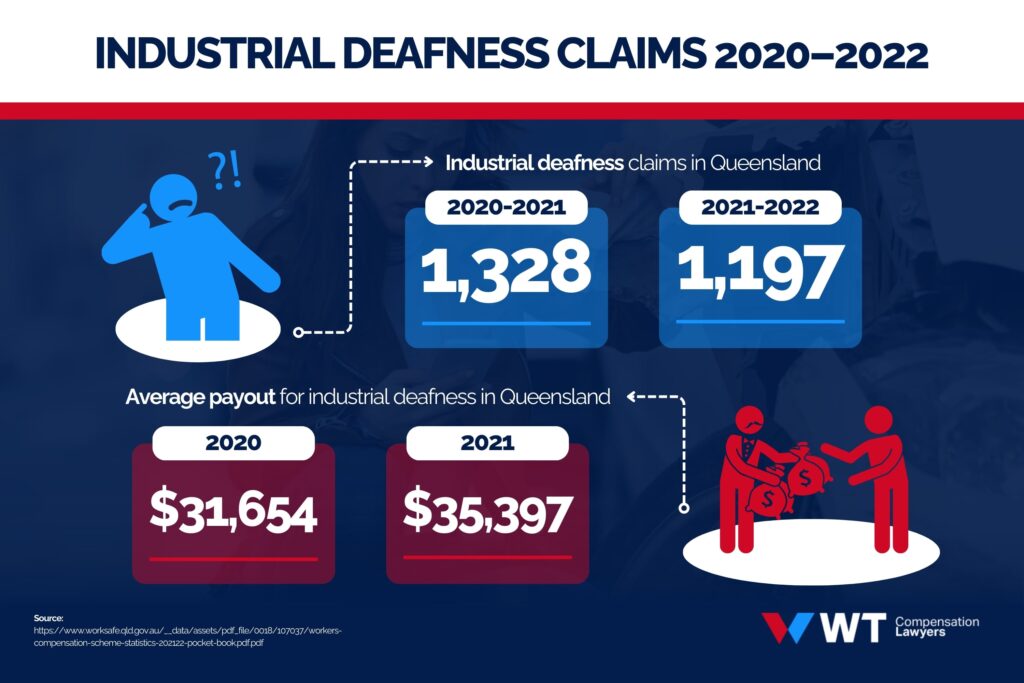industrial deafness claims 2020–2022
