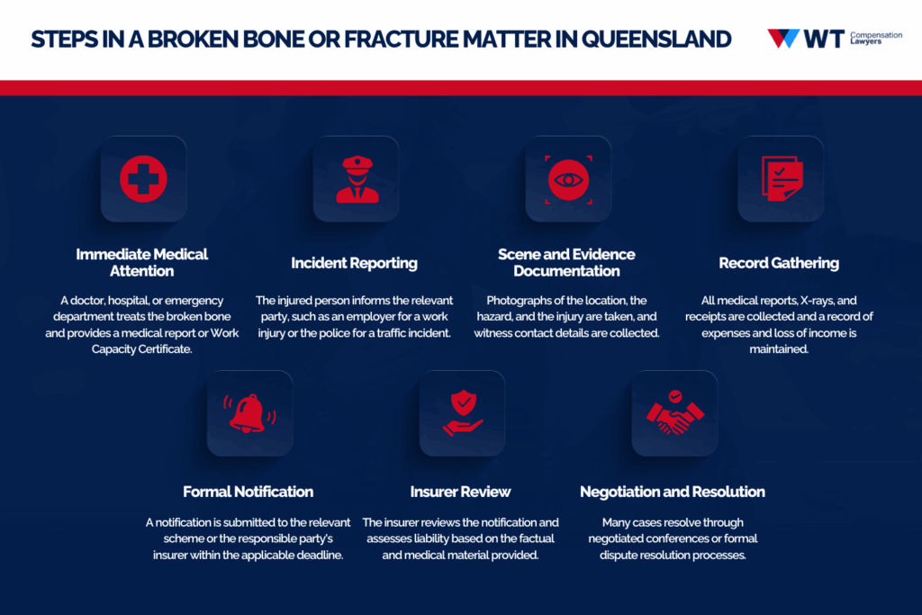 steps in a broken bone or fracture matter in queensland