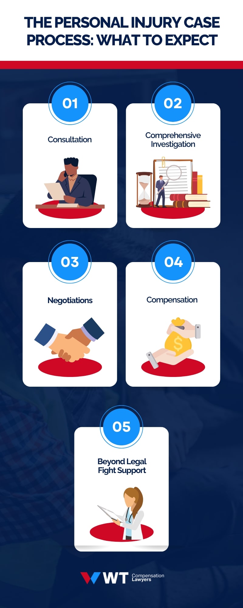 Steps to Personal Injury Claims case