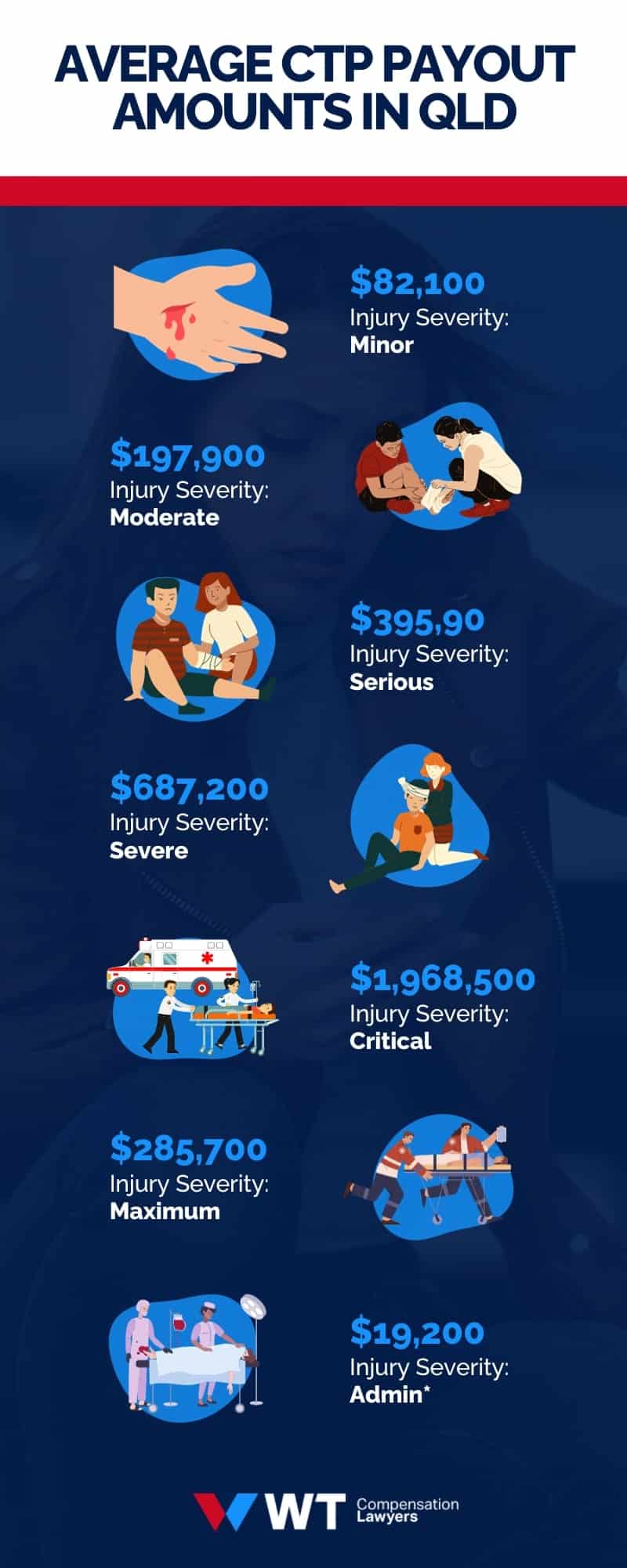 What Are the Average CTP Payout Amounts in QLD