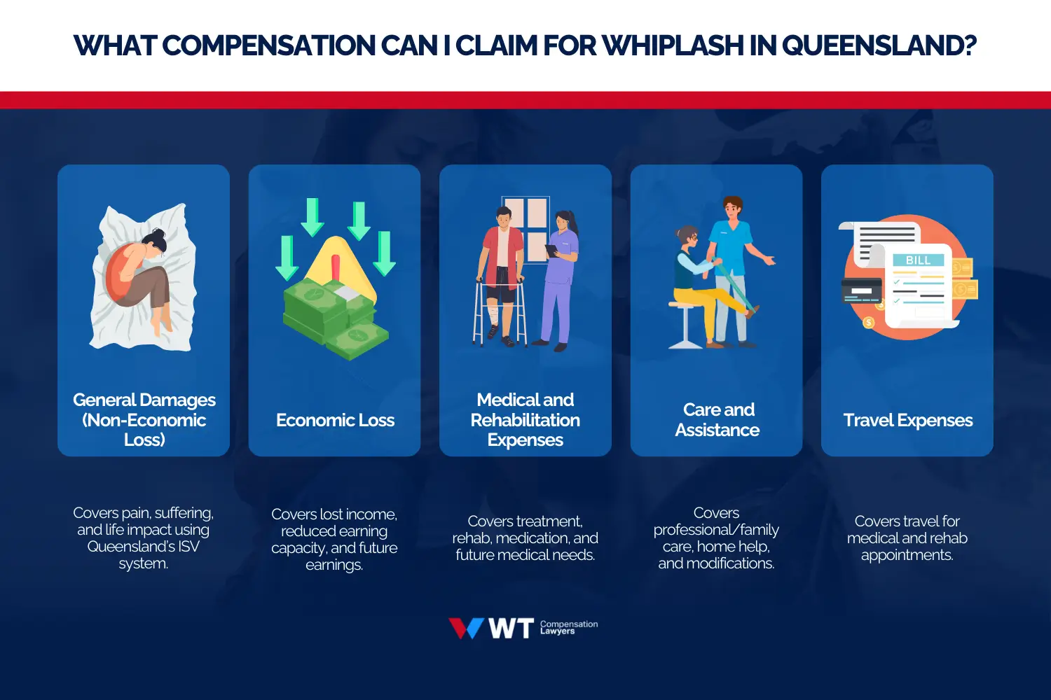 what compensation can i claim for whiplash in queensland