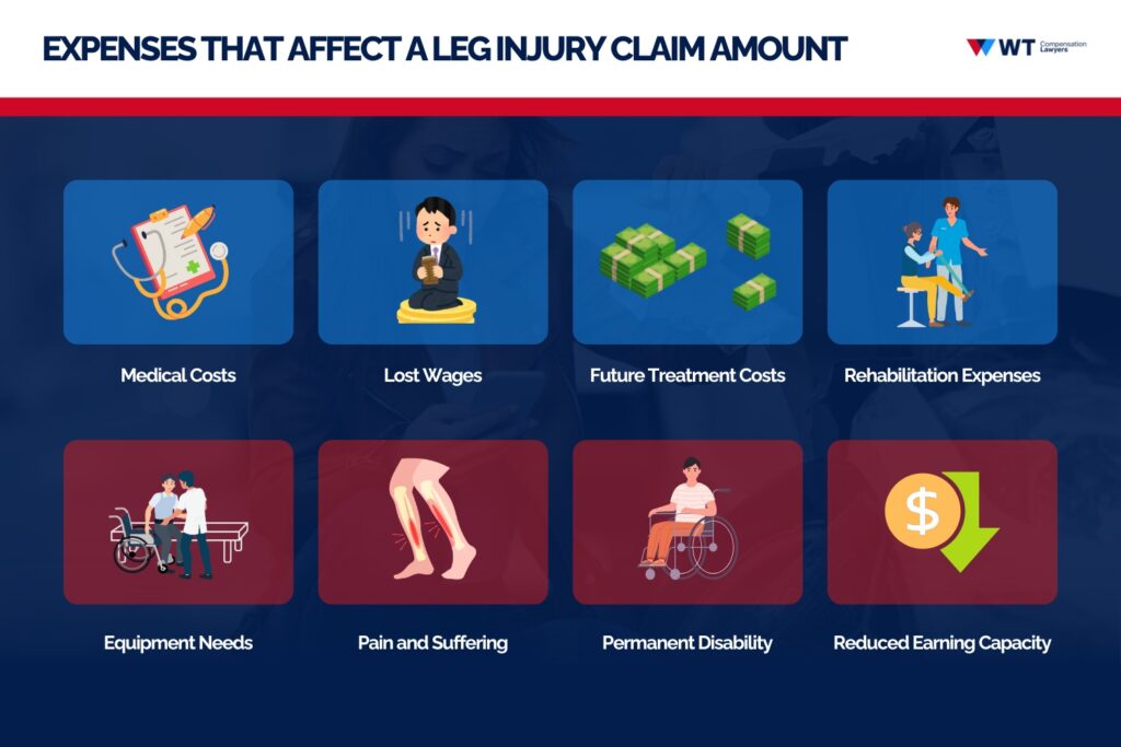 what expenses affect a leg injury claim amount