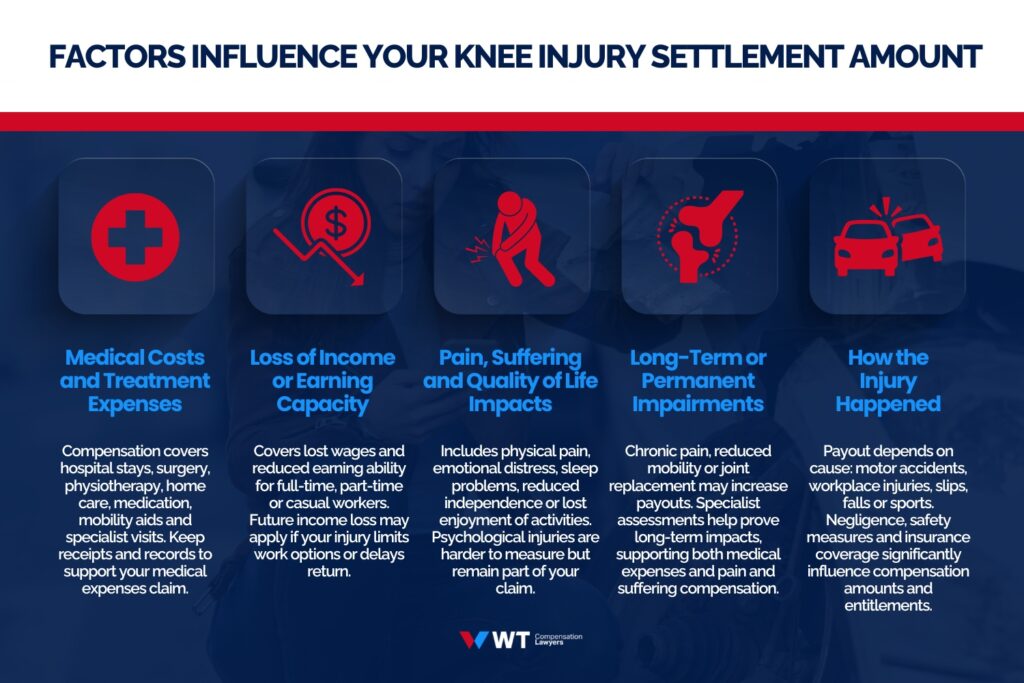 what factors influence the knee injury settlement amount