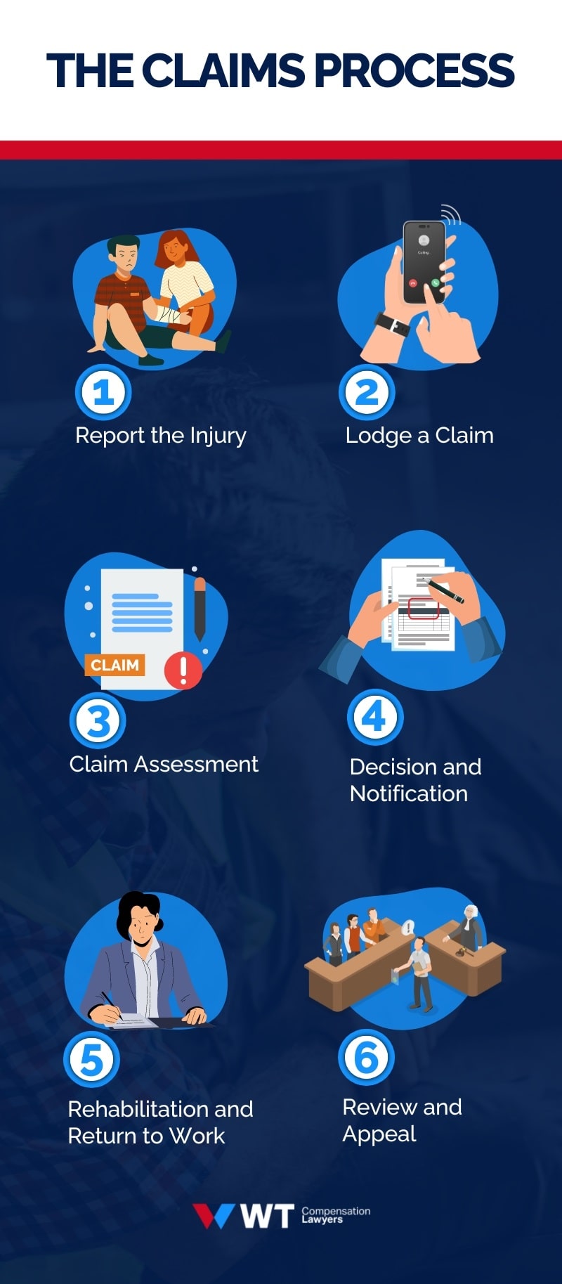 Work-related Injury Claim Step by Step procedure