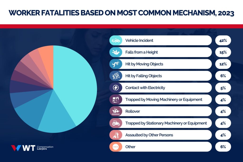 worker fatalities based on most common mechanism, 2023
