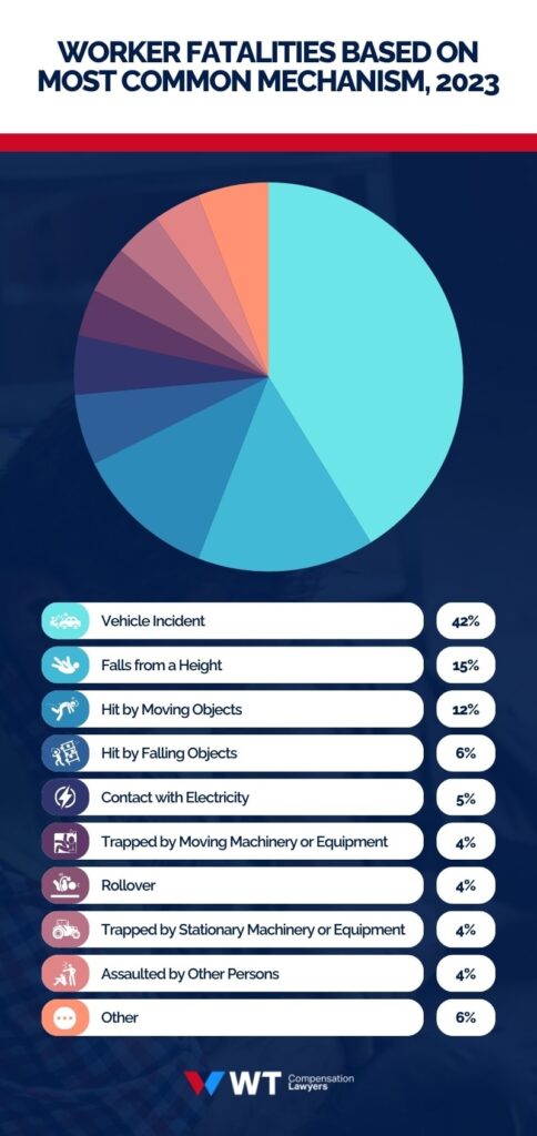 worker fatalities by leading causes, 2023